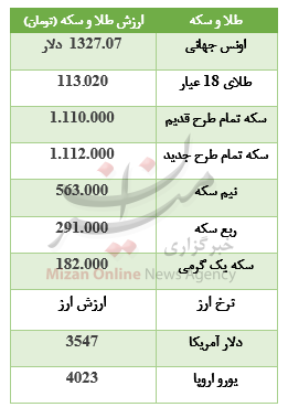 جدول قیمت سکه و ارز