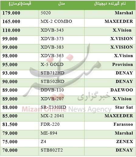قیمت گیرندههای دیجیتال در بازار + جدول قیمت گیرندههای دیجیتال در بازار + جدول