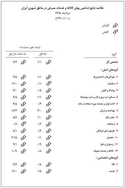 نرخ تورم مرداد ماه 8.9 درصد شد