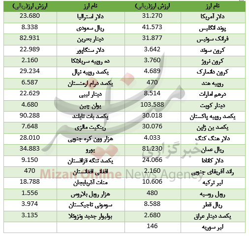 جدول ارز بین بانکی جدول ارز بین بانکی