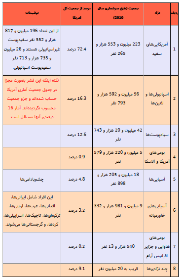 نقش تعیین‌کننده اقلیت‌های نژادی در انتخابات ریاست جمهوری آمریکا