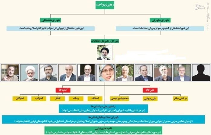 جنگ قدرت اصلاح‌طلبان با ایجاد انواع شوراهای موازی