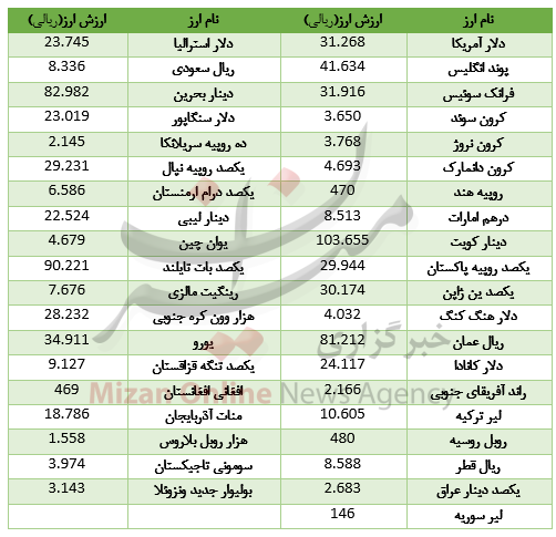 کاهش ارزش 16 ارز در بازار بین بانکی + جدول قیمت کاهش ارزش 16 ارز در بازار بین بانکی + جدول قیمت