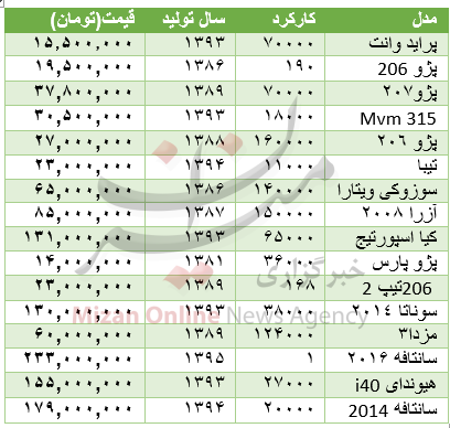 قیمت انواع خودرو کار کرده از 13 میلیون تومان به بالا+جدول قیمت قیمت انواع خودرو کار کرده از 13 میلیون تومان به بالا+جدول قیمت