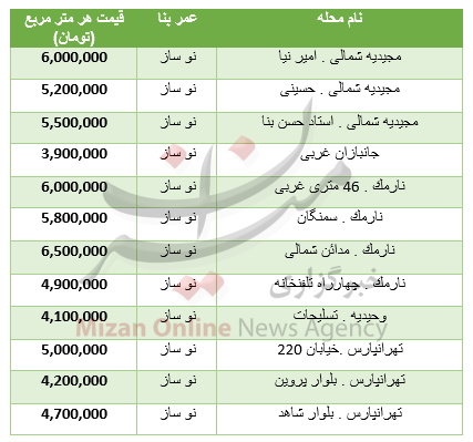 جدول قیمت مسکن در منطقه 8
