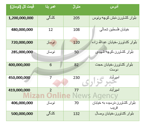 جدول قیمت خانه محدوده بلوار کشاورز