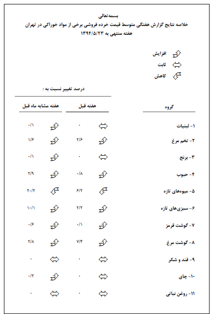 گوشت مرغ و قرمز، سبزی های تازه و حبوب گران شد + جدول