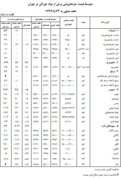 گوشت مرغ و قرمز، سبزی های تازه و حبوب گران شد + جدول
