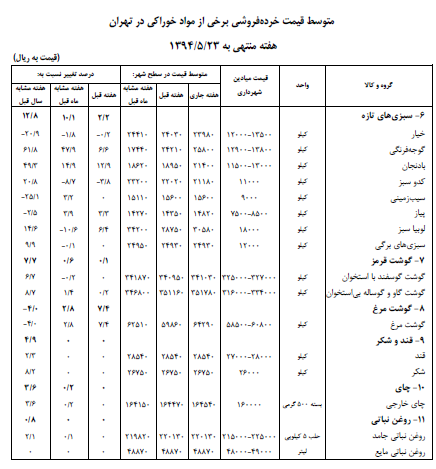 گوشت مرغ و قرمز، سبزی های تازه و حبوب گران شد + جدول