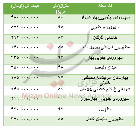 جدول قیمتی مسکن