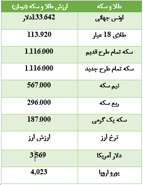بازار شاهد کاهش ارزش سکه+جدول قیمت بازار شاهد کاهش ارزش سکه+جدول قیمت