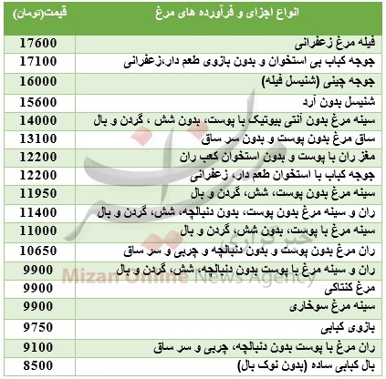 انواع اجزاء و فرآوردههای مرغ بستهبندی + جدول قیمت انواع اجزاء و فرآوردههای مرغ بستهبندی + جدول قیمت