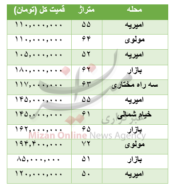 جدول قیمت مسکن
