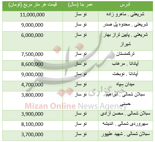 جدول قیمت مسکن