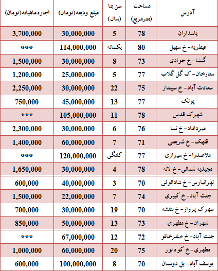 آخرین قیمت اجاره مسکن در تهران +جدول آخرین قیمت اجاره مسکن در تهران +جدول