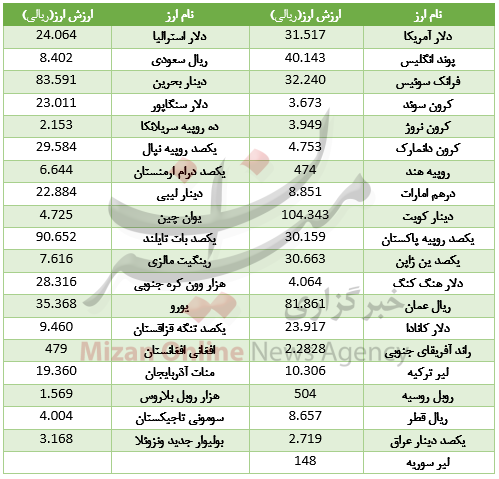 کاهش ارزش 23 ارز در بازار بین بانکی/ یورو گران شد+ جدول قیمت کاهش ارزش 23 ارز در بازار بین بانکی/ یورو گران شد+ جدول قیمت