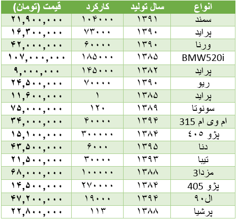 برای راندن خودرو در خیابانها چقدر باید هزینه کرد؟+جدول قیمت برای راندن خودرو در خیابانها چقدر باید هزینه کرد؟+جدول قیمت