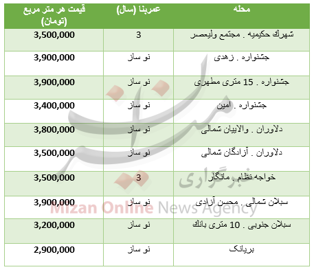 جدول قیمت مسکن جدول قیمت مسکن