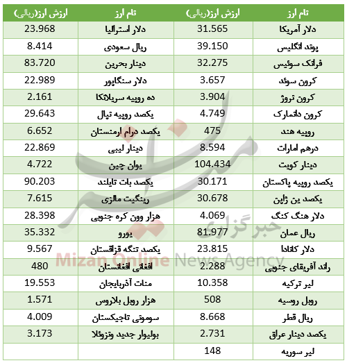 رشد 26 ارز در بازار بین بانکی/ دلار گران شد+ جدول قیمت