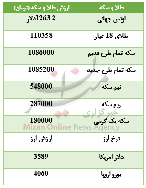 سکه تمام صدرنشین شد+جدول قیمت سکه تمام صدرنشین شد+جدول قیمت