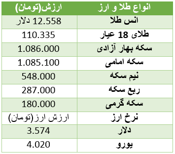 روند سعودی سکه امامی / ارز درجا زد + جدول قیمت سکه