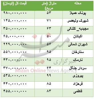 جدول قیمت مسکن