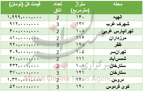قیمت مسکن