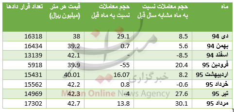 وام بانکی مُسکن بازار مسکن نشد/ رکود همچنان ادامه دارد