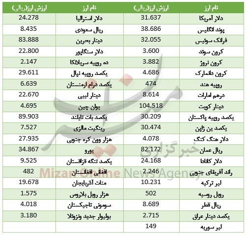 روند صعودی19 ارز بین بانکی/ دلار آب رفت + جدول قیمت