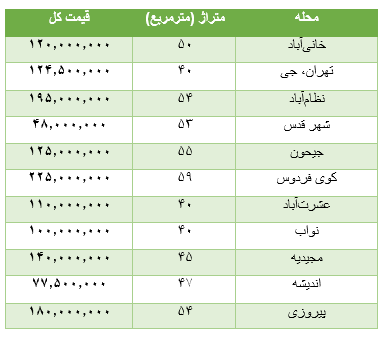 جدول قیمتی خانه با متراژ 40 تا 60 متر