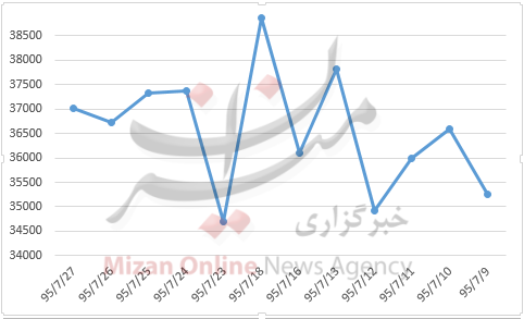 روشنایی، اصلی‌ترین مصرف برق در مهرماه +نمودار