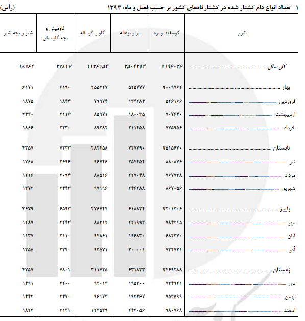 سال 93 چند میلیون دام ذبح شدند؟ + جدول سال 93 چند میلیون دام ذبح شدند؟ + جدول