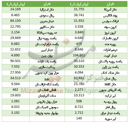 حرک خلاف جهت دلار و یورو در بازار بین بانکی+ جدول قیمت حرک خلاف جهت دلار و یورو در بازار بین بانکی+ جدول قیمت