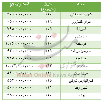 جدول قیمت خانههای 100 تا 150 متری جدول قیمت خانههای 100 تا 150 متری