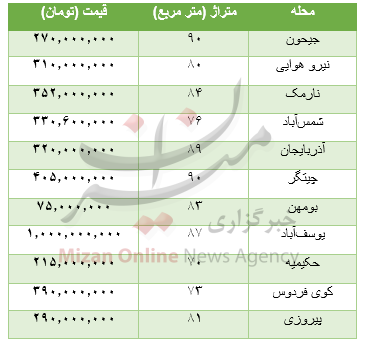 جدول قیمت مسکن