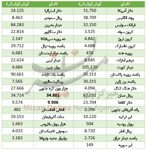 کاهش ارزش 21 ارز در بازار بین بانکی/ یورو گران شد+ جدول قیمت کاهش ارزش 21 ارز در بازار بین بانکی/ یورو گران شد+ جدول قیمت