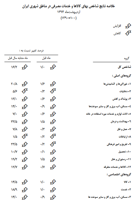 نرخ تورم ارديبهشتماه 15.5 درصد نرخ تورم ارديبهشتماه 15.5 درصد