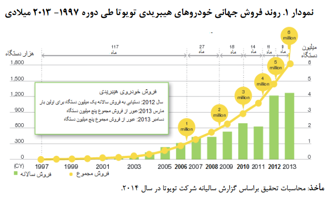 خودروهای هیبریدی، راه گریز از دست خودروهای چینی و فرانسوی خودروهای هیبریدی، راه گریز از دست خودروهای چینی و فرانسوی