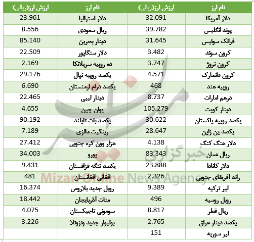 ارزش 21 ارز در بازار بین بانکی رشد کرد + جدول قیمت ارزش 21 ارز در بازار بین بانکی رشد کرد + جدول قیمت