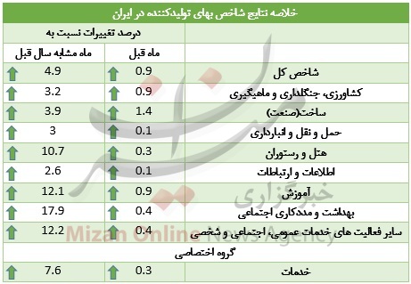 شاخص بهای تولیدکننده بالارفت شاخص بهای تولیدکننده بالارفت