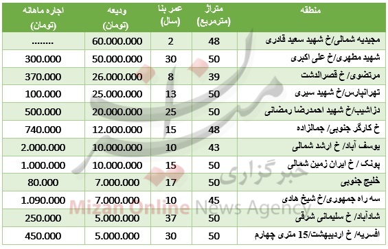 نرخ رهن آپارتمان نقلی در تهران + جدول قیمت نرخ رهن آپارتمان نقلی در تهران + جدول قیمت