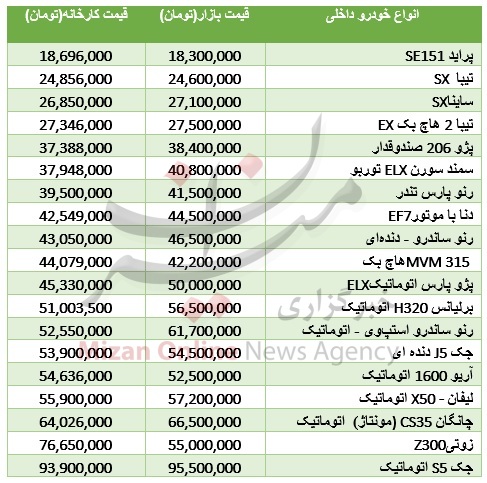 اختلاف چندمیلیونی قیمت خودرو از کارخانه تا بازار + جدول قیمت اختلاف چندمیلیونی قیمت خودرو از کارخانه تا بازار + جدول قیمت