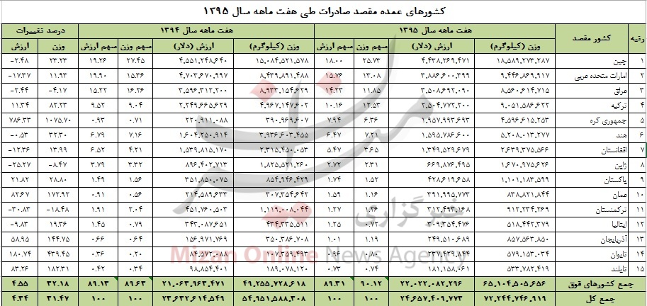 رشد 700 درصدی صادرات به کره جنوبی/ 18 درصد صادرات ایران به چین انجام شده است + جدول رشد 700 درصدی صادرات به کره جنوبی/ 18 درصد صادرات ایران به چین انجام شده است + جدول