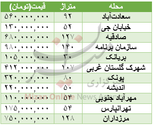 برای خرید آپارتمان چقدر باید هزینه کرد؟+جدول قیمت برای خرید آپارتمان چقدر باید هزینه کرد؟+جدول قیمت