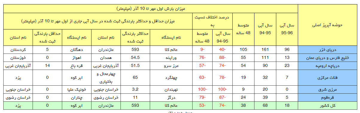 ارتفاع بارشها در مناطق مختلف ایران چقدر بوده است؟+جدول ارتفاع بارشها در مناطق مختلف ایران چقدر بوده است؟+جدول