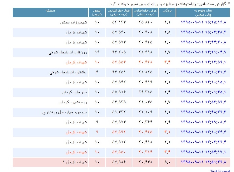 ثبت هشت پس لرزه خفیف در شهداد
