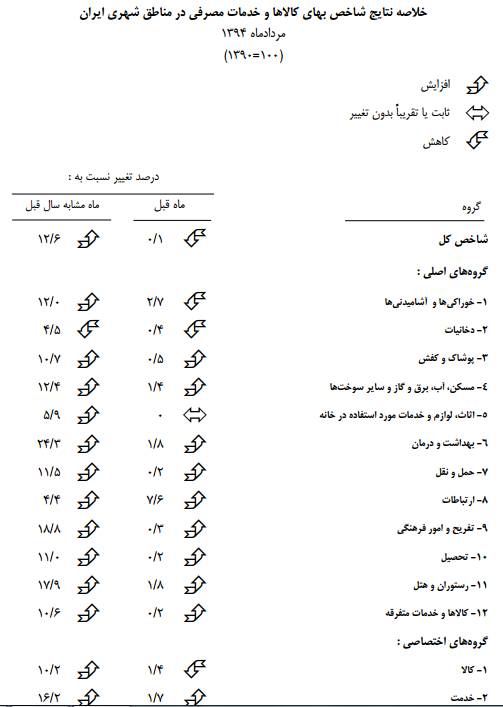 بانک مرکزی: نرخ تورم مرداد ماه 15:4درصد + جدول