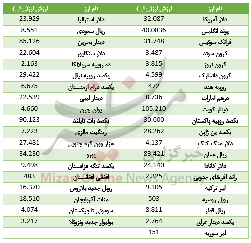 مسیر خلاف جهت دلار و یورو در بازار بین بانکی+ جدول قیمت