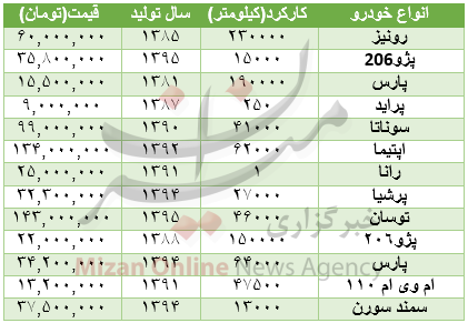 با چه قیمتی میتوان خرید خودرو دست دوم خرید؟ +جدول قیمت با چه قیمتی میتوان خرید خودرو دست دوم خرید؟ +جدول قیمت