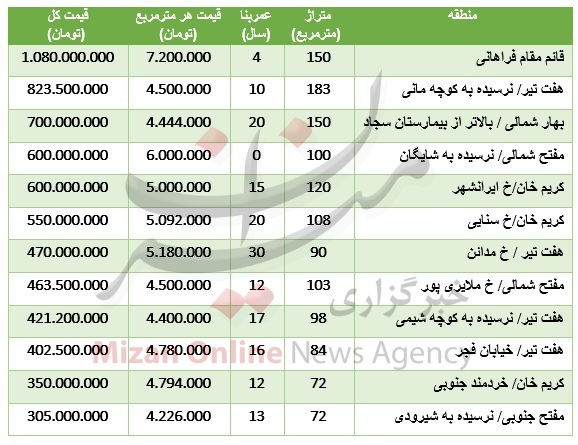 مظنه آپارتمان در مناطق مرکزی تهران + جدول قیمت مظنه آپارتمان در مناطق مرکزی تهران + جدول قیمت